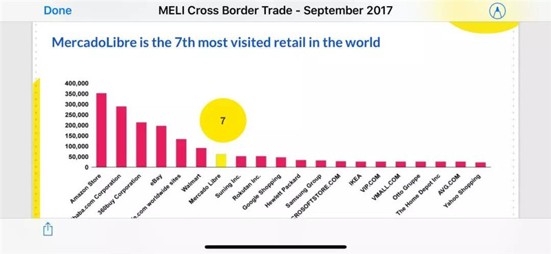 MercadoLibre是拉美第一大电商平台