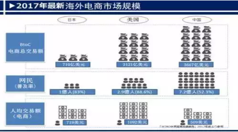 中日美国电商市场规模