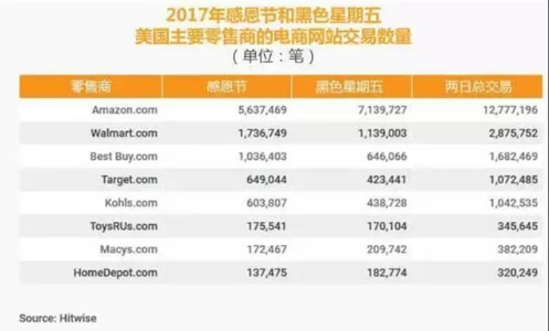 沃爾瑪從零售向電商發(fā)展