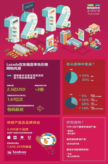 东南亚电商平台Lazada“网购嘉年华”收官大捷,双12 交易总额再破记录