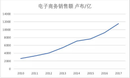 俄羅斯電商市場(chǎng)分析