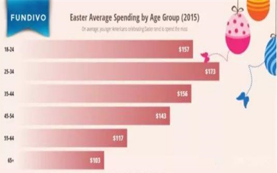 復活節(jié)期間跨境電商平均消費圖