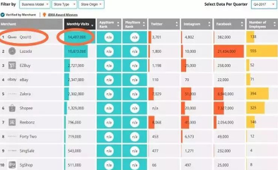 新加坡Qoo10更是潛力市場(chǎng)