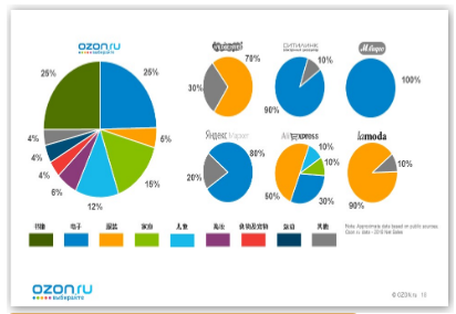如何在俄罗斯ozon上开店