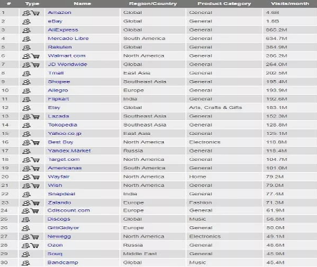全球电商平台排行榜