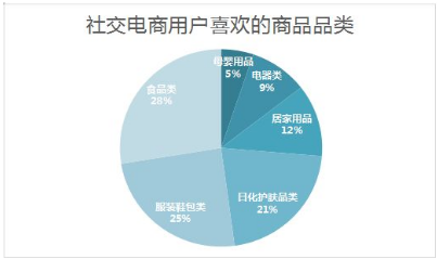 什么是社交電商？