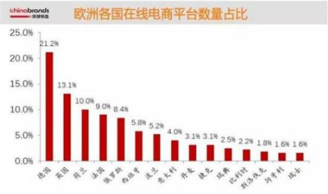 歐洲各國(guó)在線(xiàn)電商平臺(tái)數(shù)量占比